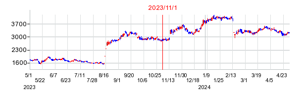 2023年11月1日 13:39前後のの株価チャート
